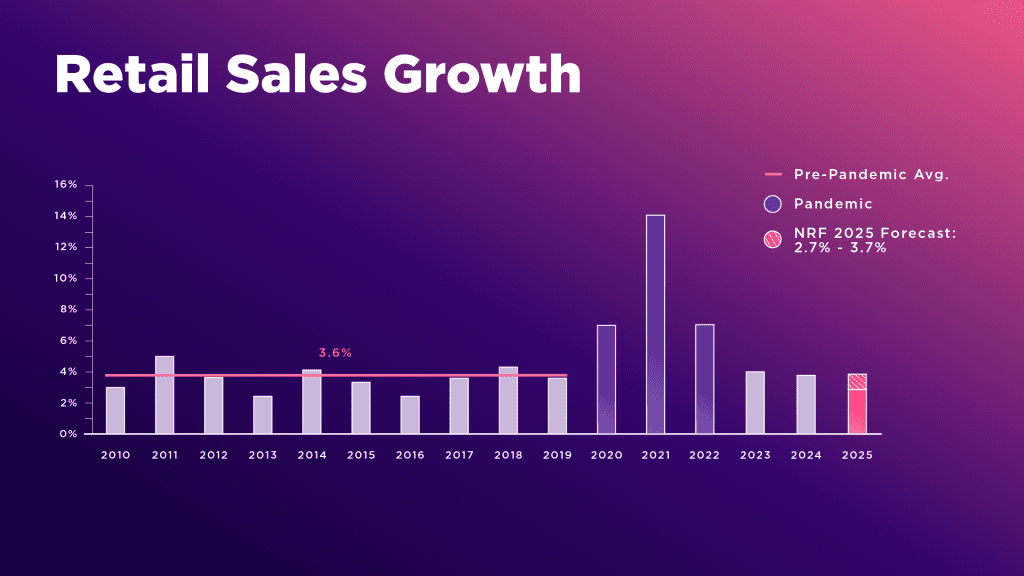 Bar chart titled 'Retail Sales Growth' showing U.S. retail sales from 2010 to 2025 in trillions of dollars with annual growth percentages. Includes preliminary 2025 data and a 2025 forecast by the National Retail Federation estimating 2.7% to 3.7% growth. Source: U.S. Census and NRF analysis.