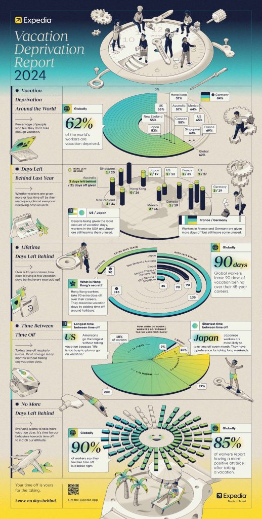 Infographic titled "Vacation Deprivation Report 2024" illustrating global attitudes towards vacation, with charts and statistics. Features illustrations of clocks and travelers.

Transcribed Text:

Expedia Vacation Deprivation Report 2024

Vacation Deprivation Around the World. 62% of the world’s workers are vacation deprived.

Days Left Behind Last Year
US / Japan 
3 / 21
Despite being given the least vacation days, workers in the USA and Japan are still leaving them unused.

Lifetime Days Left Behind
90 days
Global workers leave 90 days of vacation behind over their 45-year careers.

Time Between Time Off
21%
Americans go the longest without vacation because “life is too busy to plan or go on vacation.”

How long do global workers go without taking vacation days?
18% of workers - 7+ years
9% - 4-7 years
18% - 1-2 years
29% - 6-12 months
27% - Less than 6 months

Globally
90% of workers say they feel like time off is a basic right.
85% of workers report having a more positive attitude after taking a vacation.

Your time off is yours for the taking.
Leave no days behind.
