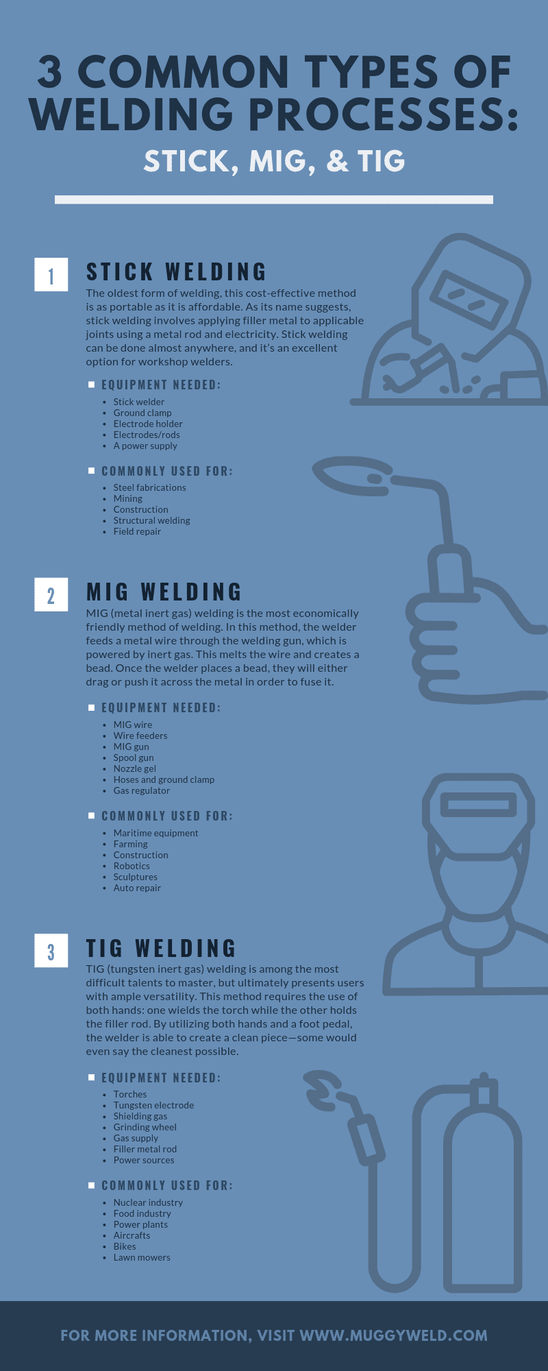 Infographic titled “3 Common Types of Welding Processes: Stick, MIG, & TIG.” The design uses blue tones and includes simple illustrations of welding tools. Text sections describe:
1. Stick Welding
– Equipment needed: Stick welder, ground clamp, electrode holder, electrodes, chipping hammer, protective gear.
– Commonly used for: Steel fabrication, maintenance, construction, structural welding, field repair.
2. MIG Welding
– Equipment needed: MIG welder, wire feeds, solid or flux-core wire, MIG gun, gas hose, ground clamp, gas regulator.
– Commonly used for: Maritime equipment, farming, construction, railroads, sculpture, auto repair.
3. TIG Welding
– Equipment needed: TIG welder, tungsten electrode, shielding gas, filler metal, grinder, foot pedal, power sources.
– Commonly used for: Nuclear industry, aerospace, aircrafts, aviation, bikes, lawn mowers.
Footer text: “For more information, visit www.muggyweld.com.”