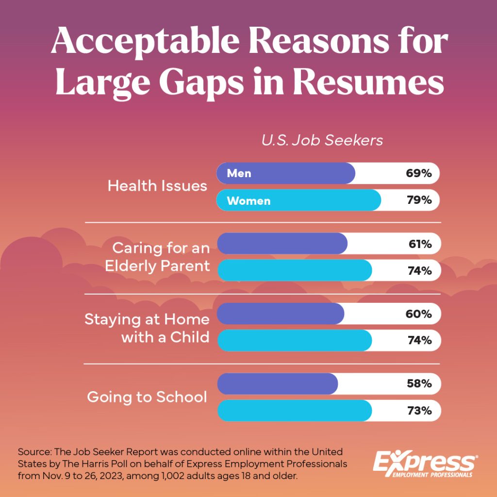 Infographic titled "Acceptable Reasons for Large Gaps in Resumes" with bar graphs showing percentages for men and women accepting various reasons for resume gaps.

Bar Graph Descriptions and Percentages say:

Health Issues: Men 69%, Women 79%
Caring for an Elderly Parent: Men 61%, Women 74%
Staying at Home with a Child: Men 60%, Women 74%
Going to School: Men 58%, Women 73%

The Job Seeker Report was conducted online within the United States by The Harris Poll on behalf of Express Employment Professionals from Nov. 9 to 26, 2023, among 1,002 adults ages 18 and older.

Express Employment Professionals Logo