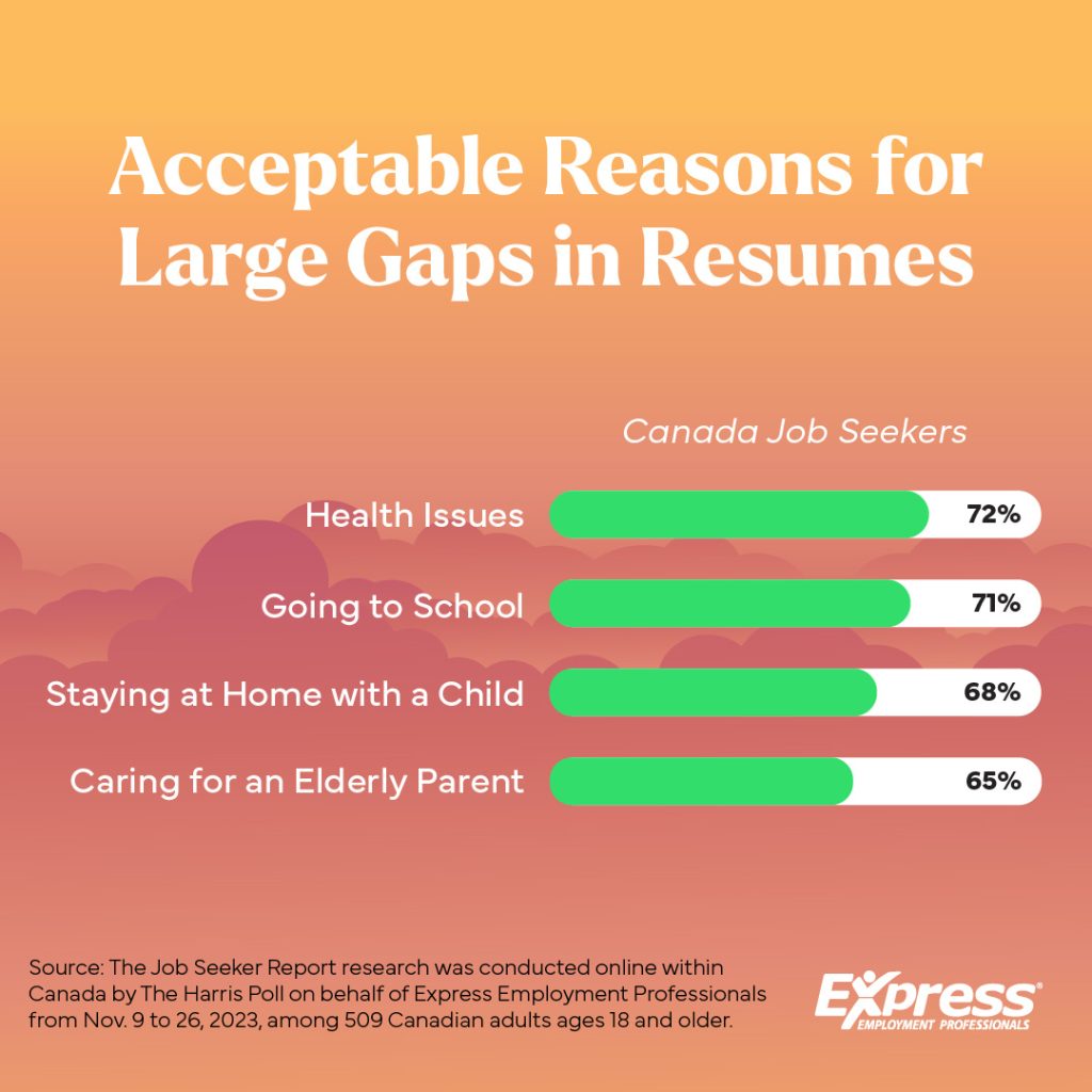 Infographic titled "Acceptable Reasons for Large Gaps in Resumes" showing four reasons with percentages: Health Issues (72%), Going to School (71%), Staying at Home with a Child (68%), and Caring for an Elderly Parent (65%).