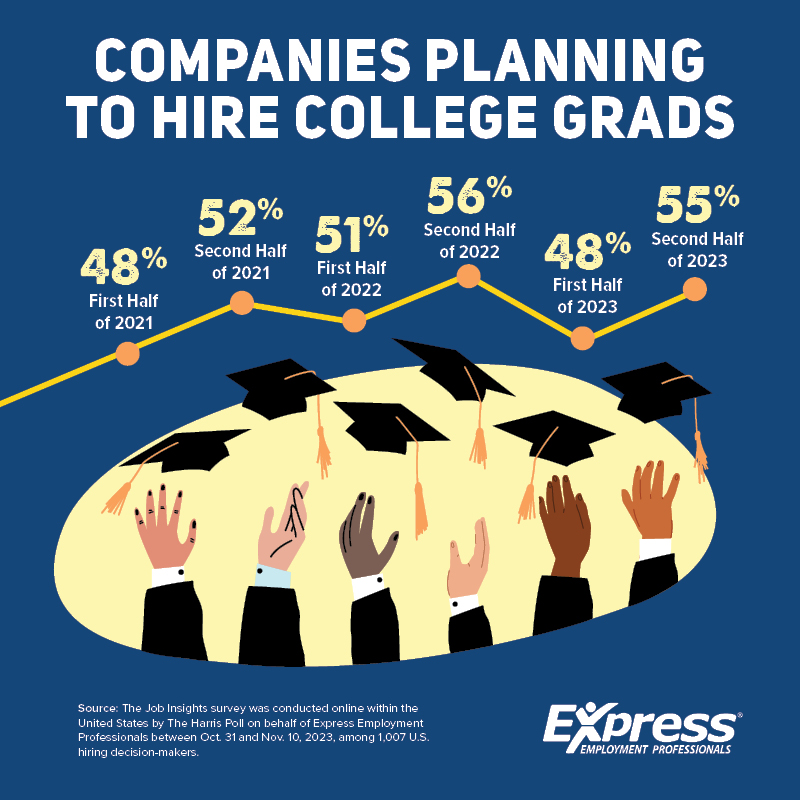 Infographic showing percentages of companies planning to hire college grads from 2021 to 2023 with hands reaching for graduation caps.

Text says: Companies Planning to Hire College Grads: 48% First Half of 2021, 52% Second Half of 2021, 51% First Half of 2022, 56% Second Half of 2022, 48% First Half of 2023, 55% Second Half of 2023.

Source: The Job Insights survey was conducted online within the United States by The Harris Poll on behalf of Express Employment Professionals between Oct. 31 and Nov. 10, 2023, among 1,007 U.S. hiring decision-makers.

Express Employment Professionals logo