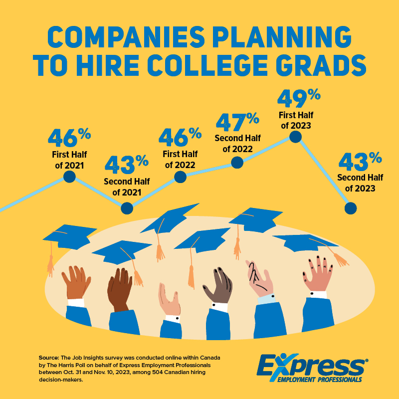 Infographic titled "Companies Planning to Hire College Grads" with a timeline from 2021 to 2023, showing varying percentages. Illustrations of hands with graduation caps are at the bottom.

46% First Half of 2021, 43% Second Half of 2021, 46% First Half of 2022, 47% Second Half of 2022, 49% First Half of 2023, 43% Second Half of 2023.
