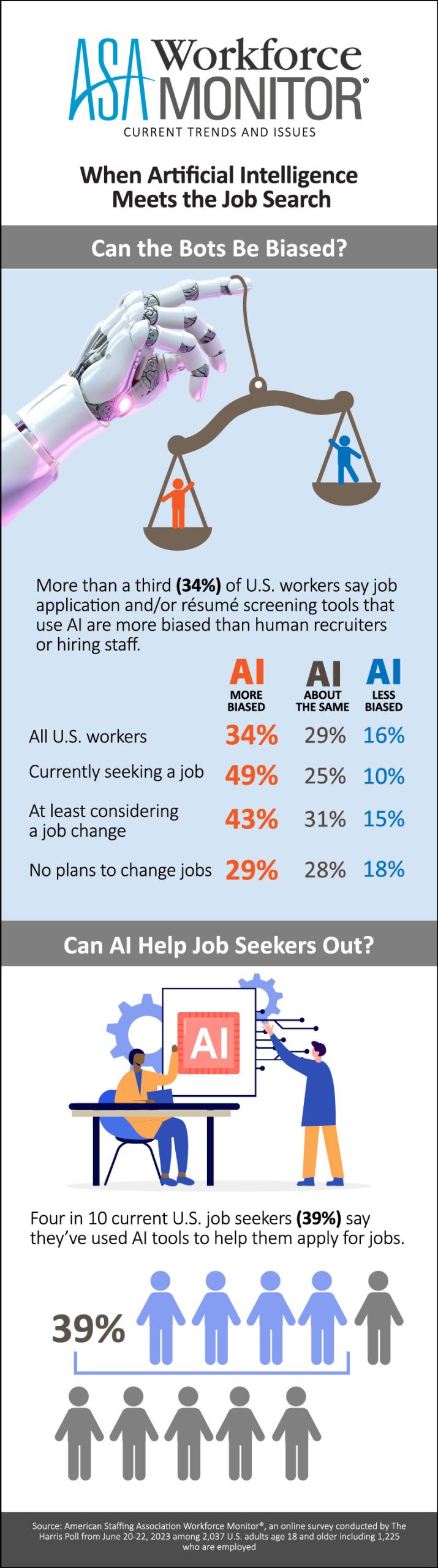 The image is an infographic from the ASA Workforce Monitor discussing the role of artificial intelligence (AI) in job search and its perceived biases. The top section contains the title and subtitle: "ASA Workforce Monitor: Current Trends and Issues" and "When Artificial Intelligence Meets the Job Search." Below is a question: "Can the Bots Be Biased?" An image of a robot hand holding scales is displayed, symbolizing the weighing of biases. The text beneath states, "More than a third (34%) of U.S. workers say job application and/or résumé screening tools that use AI are more biased than human recruiters or hiring staff." A table compares opinions on AI bias among different groups: all U.S. workers, job seekers, those considering a job change, and those with no plans to change jobs.

The next section asks, "Can AI Help Job Seekers Out?" depicting two illustrated figures interacting with AI elements, suggesting the potential utility of AI in job applications. A text below states, "Four in 10 current U.S. job seekers (39%) say they’ve used AI tools to help them apply for jobs," accompanied by rows of human icons, visually representing the 39%.