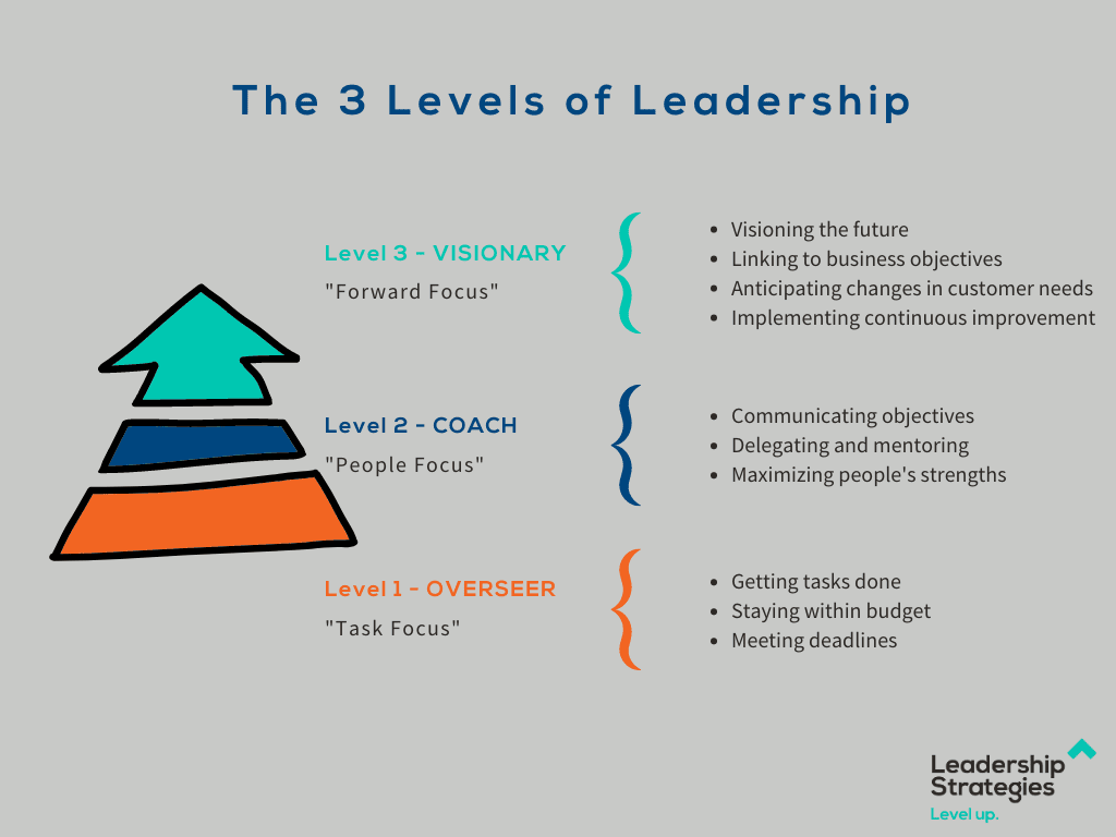 A diagram of three leadership levels with colored arrows and corresponding traits.

Transcribed Text:

The 3 Levels of Leadership

Level 3 - VISIONARY "Forward Focus"

Visioning the future
Linking to business objectives
Anticipating changes in customer needs
Implementing continuous improvement

Level 2 - COACH "People Focus"

Communicating objectives
Delegating and mentoring
Maximizing people's strengths

Level 1 - OVERSEER "Task Focus"

Getting tasks done
Staying within budget
Meeting deadlines

Leadership Strategies Level up.