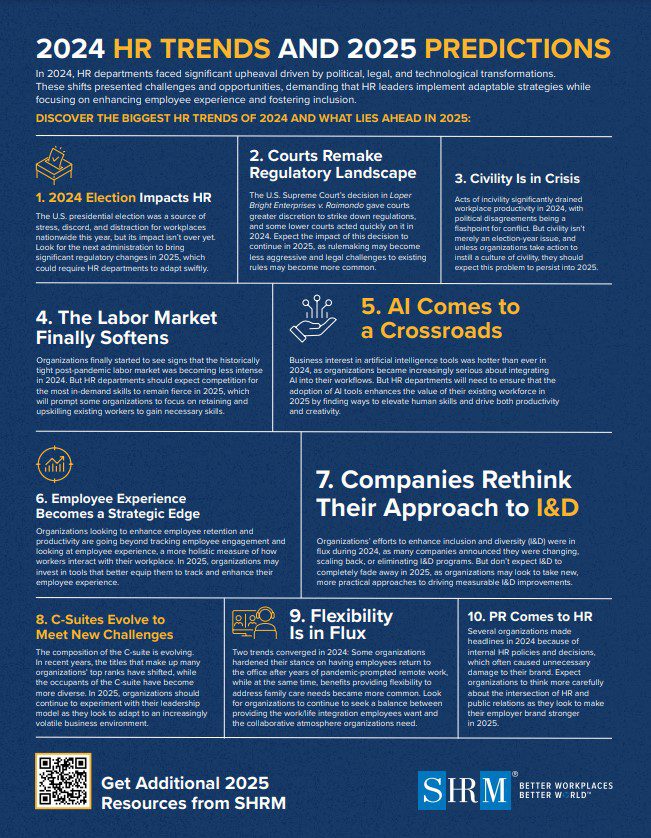 Infographic detailing 2024 HR trends and 2025 predictions with sections on election impacts, regulatory changes, workplace civility, labor market, AI, employee experience, inclusion, leadership, flexibility, and PR.

Transcribed Text:

2024 HR TRENDS AND 2025 PREDICTIONS

1. 2024 Election Impacts HR.
The U.S. presidential election was a source of stress, discord, and distraction for workplaces nationwide this year, but its impact isn’t over yet. Look for the next presidential election to bring significant regulatory changes in 2025, which could require HR departments to adopt new tactics.

2. Courts Remake Regulatory Landscape. 
The U.S. Supreme Court’s decision in Lopez Bright Enterprises v. Raimondo gave courts greater discretion to strike down regulatory and some lower court opinions in early 2024. Expect the impact of this decision to increase in 2025, as rulemaking may become more complicated and legal challenges to existing laws may become more common.

3. Civility Is in Crisis. 
Acts of incivility significantly eroded workplace productivity in 2024, as political disagreements became a major organizational issue, and as the benefits of tolerance, civility, and civil discourse become more widely recognized. Expect this problem to persist into 2025.

4. The Labor Market Finally Softens. 
Organizations finally started to see signs that the historically tight post-pandemic labor market was becoming less intense in 2024. But HR departments should expect competition for the most in-demand skills to remain fierce in 2025, which will prompt some organizations to focus on retaining and upskilling existing workers to gain necessary skills.

5. AI Comes to a Crossroads. 
Business interest in artificial intelligence tools was hotter than ever in 2024, as organizations became progressively serious about integrating AI into their workflows. But HR departments will need to ensure that adoption of AI tools enhances the value of their existing workforce in 2025 by finding ways to elevate human skills and drive both productivity and creativity.

6. Employee Experience Becomes a Strategic Edge. 
Organizations looking to enhance employee retention and productivity are going beyond tracking employee engagement and looking at employee experience, the manner in which workers interact with their workplace. In 2025, organizations will invest in tools that equip them to track and enhance the employee experience.

7. Companies Rethink Their Approach to I&D.
Organizations’ efforts to enhance inclusion and diversity (I&D) were in flux during 2024, as many examined new approaches to scaling back, or eliminating I&D programs. But don’t expect I&D to completely fade away in 2025, as organizations examine the most effective practical approaches to driving measurable I&D improvement.

8. C-Suites Evolve to Meet New Challenges. 
The composition of the C-suite is evolving in reaction to pressures that have made some organizations’ top ranks stale, while many of the core tenets of the C-Suite have become more diverse. In 2025, organizations should continue to adapt as new leadership roles emerge to help C-suites embrace an increasingly volatile business environment.

9. Flexibility Is in Flux. 
Two trends converged in 2024: Some organizations started backing away on past promises to provide employees greater scheduling flexibility, while others experienced an increasing demand for acceptable workspaces. As more women increase their address family care needs, become more common. Look for HR leaders to find new and innovative ways to meet employee demand for flexibility in 2025 as companies work to support the collaborative atmosphere organizations need.

10. PR Comes to HR. 
Several organizations introduced more sophisticated ways of blending internal HR policies and decisions with PR tactics and tools in 2024. Employees expected their companies to take a stand on certain key issues and increasingly paid attention to the tone. HR carefully gauged the influences of and crafted boundaries around HR and PR in hopes of luring premier brand stronger in 2025.

Get Additional 2025 Resources from SHRM.