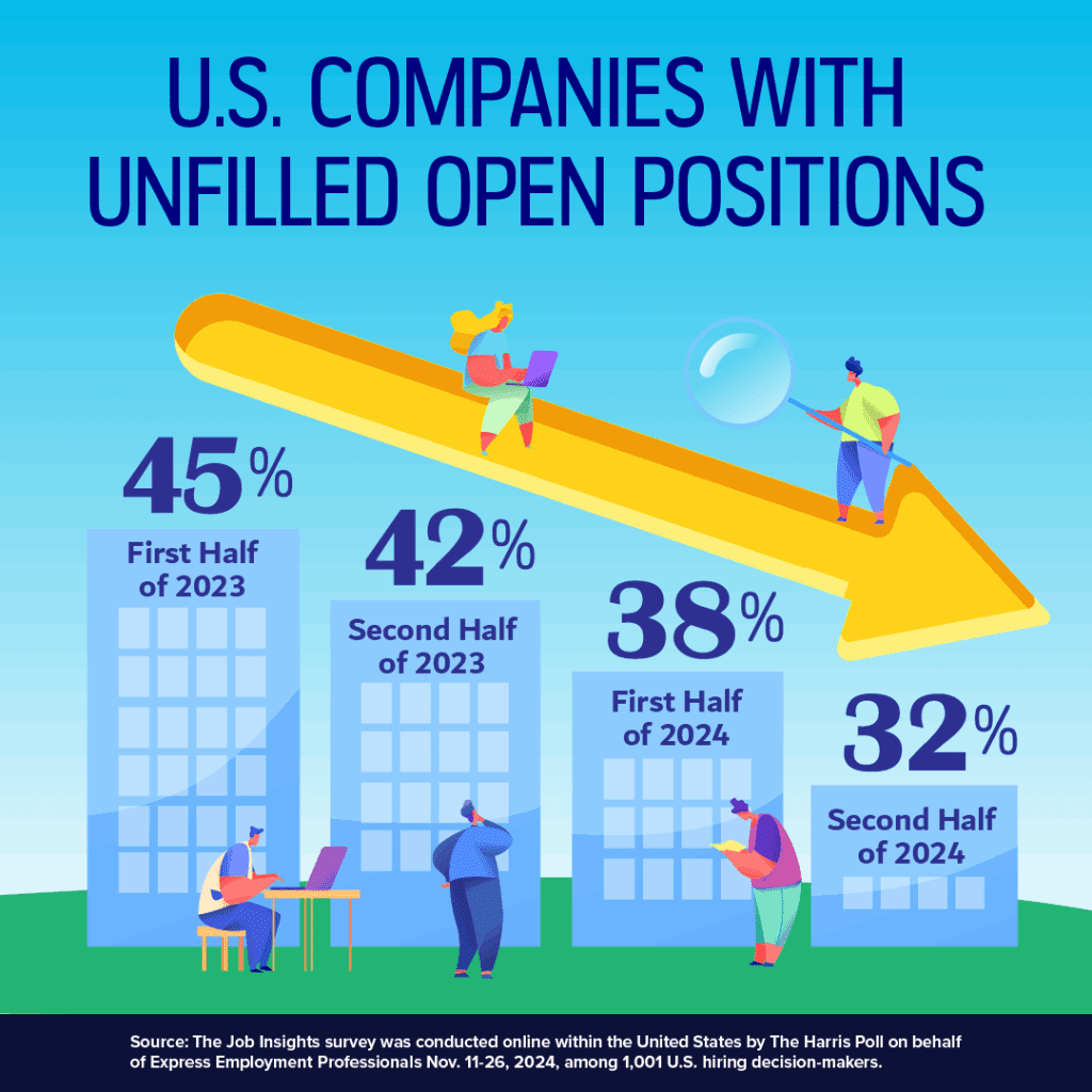 Infographic showing decreasing percentages of unfilled positions in U.S. companies from 2023 to 2024, with a large yellow arrow.

Transcribed Text:

U.S. COMPANIES WITH UNFILLED OPEN POSITIONS 45% First Half of 2023, 42% Second Half of 2023, 38% First Half of 2024, 32% Second Half of 2024.

Source: The Job Insights survey was conducted online within the United States by The Harris Poll on behalf of Express Employment Professionals Nov. 11-26, 2024, among 1,001 U.S. hiring decision-makers.