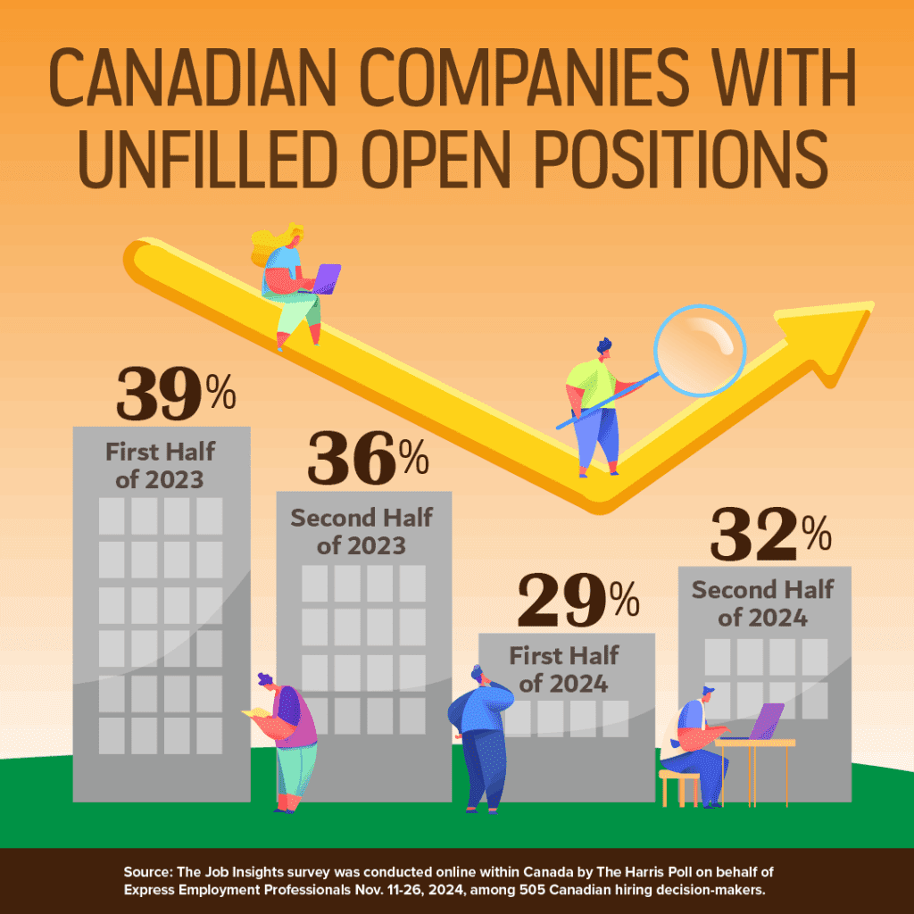 Infographic showing percentages of unfilled positions in Canadian companies over four time periods from 2023 to 2024 with a zigzagging arrow and stylized characters.

Transcribed Text:

CANADIAN COMPANIES WITH UNFILLED OPEN POSITIONS

39% First Half of 2023, 36% Second Half of 2023, 29% First Half of 2024, 32% Second Half of 2024.

Source: The Job Insights survey was conducted online within Canada by The Harris Poll on behalf of Express Employment Professionals Nov. 11-26, 2024, among 505 Canadian hiring decision-makers.