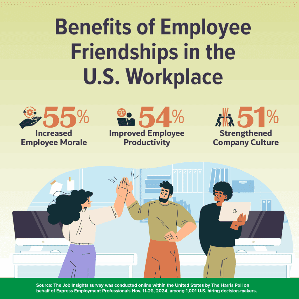 Infographic on the benefits of employee friendships in the U.S. workplace, showing increased morale, productivity, and company culture.

Transcribed Text:

Benefits of Employee Friendships in the U.S. Workplace.
55% Increased Employee Morale.
54% Improved Employee Productivity.
51% Strengthened Company Culture.
Source: The Job Insights survey was conducted online within the United States by The Harris Poll on behalf of Express Employment Professionals Nov. 11-26, 2024, among 1,001 U.S. hiring decision-makers.