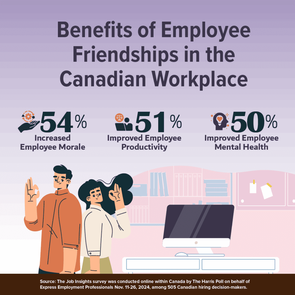 Image showing the benefits of employee friendships in the Canadian workplace with statistics about morale, productivity, and mental health improvement.

Transcribed Text:

Benefits of Employee Friendships in the Canadian Workplace.
54% Increased Employee Morale.
51% Improved Employee Productivity.
50% Improved Employee Mental Health.

Source: The Job Insights survey was conducted online within Canada by The Harris Poll on behalf of Express Employment Professionals Nov. 11-26, 2024, among 505 Canadian hiring decision-makers.