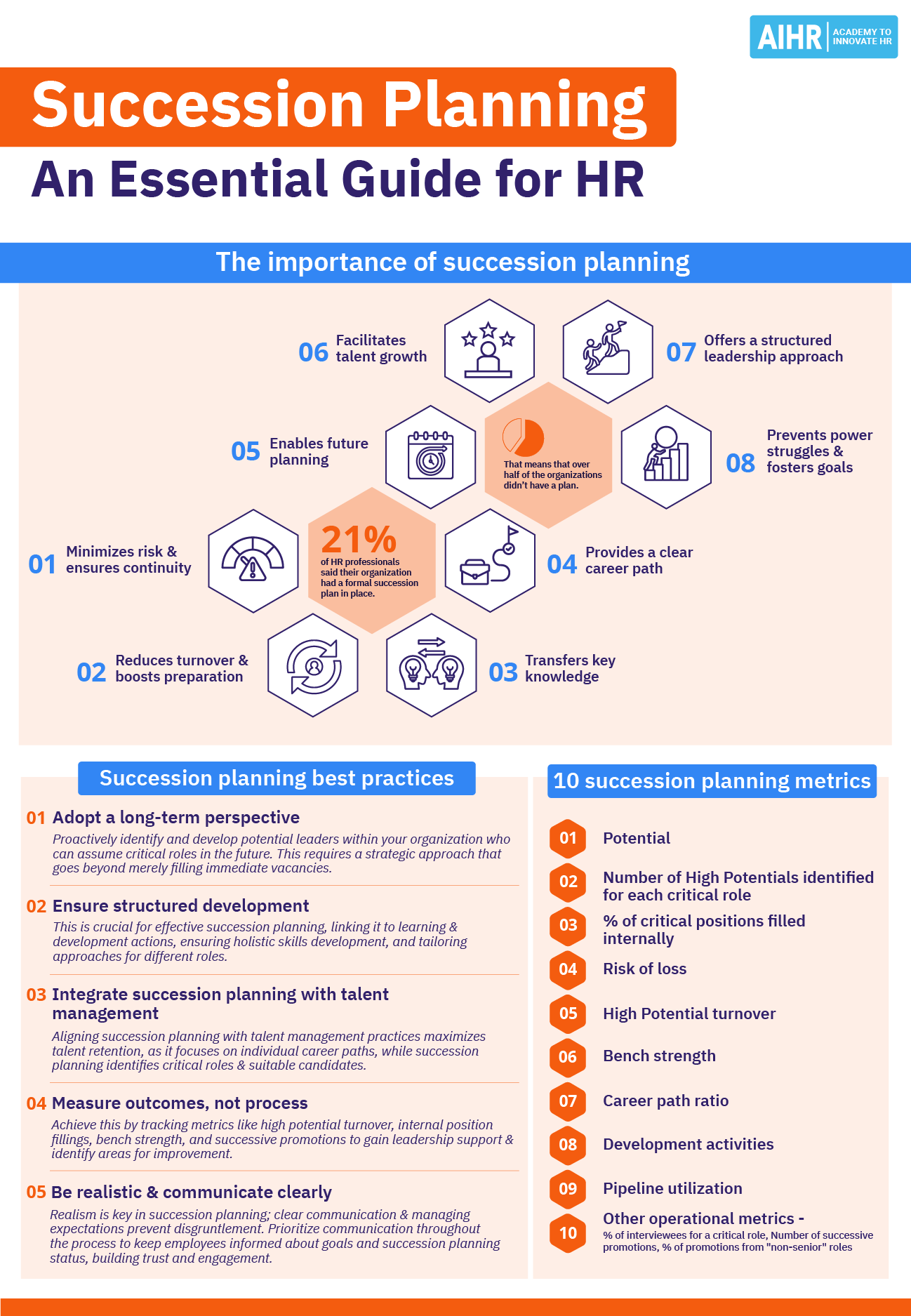 The image is a one-pager titled "Succession Planning: An Essential Guide for HR." It outlines the importance of succession planning, best practices, and key metrics.
The importance of succession planning is highlighted by:
Minimizing risk and ensuring continuity.
Reducing turnover and boosting preparation.
Transferring key knowledge.
Providing a clear career path.
Enabling future planning.
Facilitating talent growth.
Offering a structured leadership approach.
Preventing power struggles and fostering goals.
A statistic notes that "21% of HR professionals say their organization had a formal succession plan in place," and "That means that over half of the organizations didn't have a plan."
Succession planning best practices include:
Adopting a long-term perspective.
Ensuring structured development.
Integrating succession planning with talent management.
Measuring outcomes, not process.
Being realistic and communicating clearly.
10 succession planning metrics are listed:
Potential.
Number of High Potentials identified for each critical role
% of critical positions filled internally.
Risk of loss.
High Potential turnover.
Bench strength.
Career path ratio.
Development activities.
Pipeline utilization.
Other operational metrics (e.g., number of succession promotions, % of promotions from "non-senior" roles).