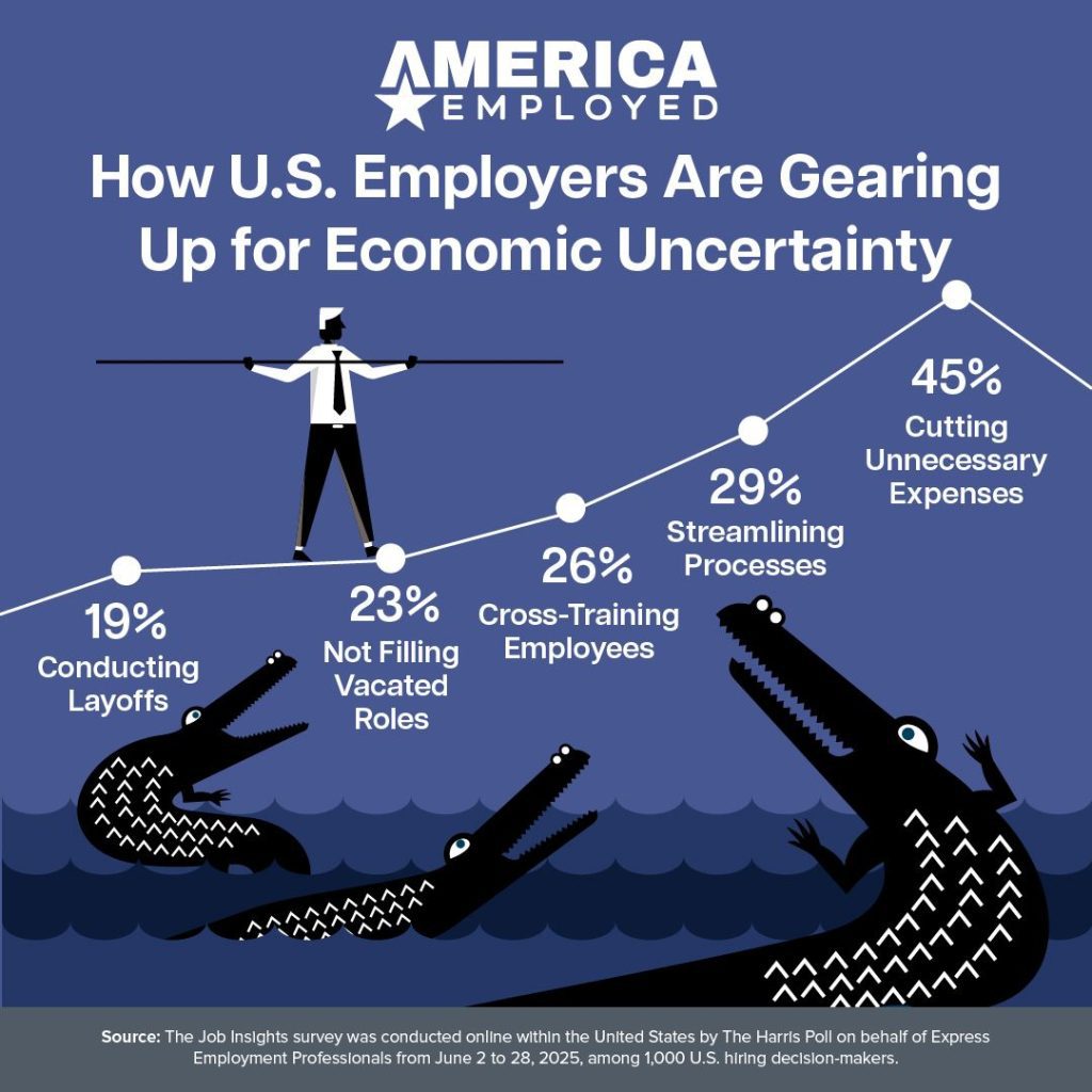 Infographic titled 'AMERICA EMPLOYED' illustrating how U.S. employers are preparing for economic uncertainty. A person walks a tightrope over alligators, symbolizing risk. Percentages highlight employer strategies: 19% conducting layoffs, 23% not filling vacated roles, 26% cross-training employees, 29% streamlining processes, and 45% cutting unnecessary expenses. Source: Harris Poll for Express Employment Professionals, June 2025.