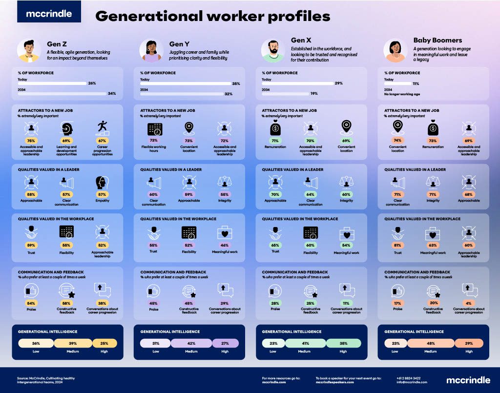 Infographic titled "Generational Worker Profiles" comparing Gen Z, Gen Y (Millennials), Gen X, and Baby Boomers across key workplace traits. Each generation is represented in a column with data on their percentage of the workforce, top reasons for job attraction, leadership qualities they value, preferred workplace characteristics, communication and feedback preferences, and levels of generational intelligence (GQ).

Gen Z (34% of workforce): Attracted to training and development (79%), work-life balance (74%), and career progression (72%). Values leaders with communication skills (61%), integrity (57%), and transparency (53%). Prefers flexible (67%), collaborative (64%), and innovative (58%) workplaces. Favors digital communication (63%) and regular feedback (64%). GQ levels: Low (35%), Medium (37%), High (28%).

Gen Y / Millennials (35% of workforce): Attracted to salary and benefits (78%), work-life balance (76%), and career progression (73%). Values communication (59%), integrity (55%), and transparency (52%) in leaders. Prefers flexibility (65%), collaboration (62%), and innovation (56%) in the workplace. Likes digital communication (60%) and monthly feedback (62%). GQ levels not fully detailed.

Gen X and Baby Boomers: Columns are present but data is incomplete in the image. Categories listed include workforce percentage, job attraction factors, leadership values, workplace preferences, communication styles, and generational intelligence levels.

This visual supports leadership development and generational intelligence by highlighting generational differences in workplace expectations and communication styles.