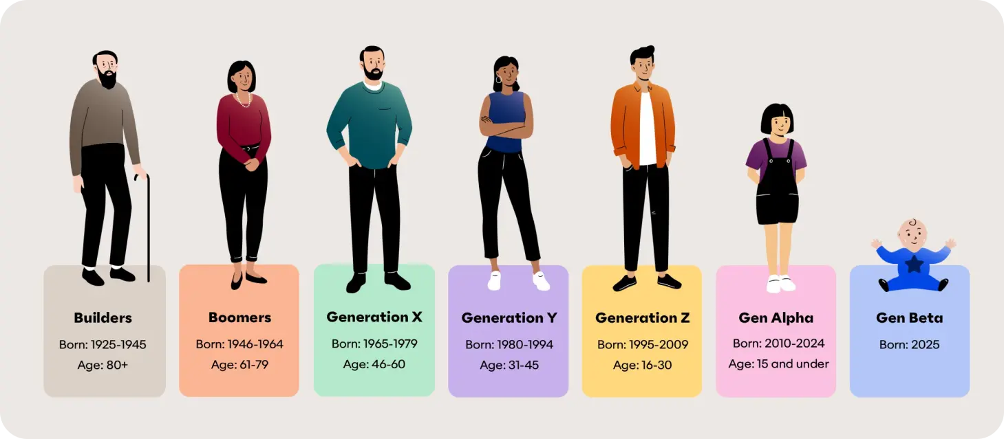 Illustrated generational chart showing birth years and age ranges for seven generational cohorts: Builders (1925–1945, age 80+), Boomers (1946–1964, age 61–79), Gen X (1965–1979, age 46–60), Gen Y/Millennials (1980–1994, age 31–45), Gen Z (1995–2009, age 16–30), Gen Alpha (2010–2024, age 15 and under), and Gen Beta (born 2025). 

Each generation is represented by a person illustration, highlighting generational diversity and age distribution in the workforce and society.