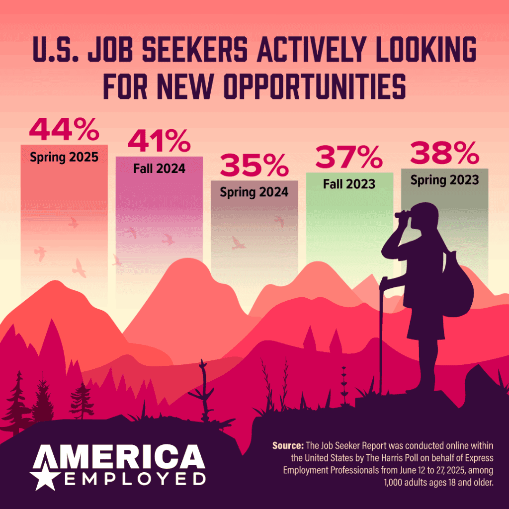 Infographic titled 'U.S. Job Seekers Actively Looking for New Opportunities' showing a bar graph of job seeker activity from Spring 2023 to Spring 2025, with 44% actively searching in Spring 2025. Includes mountain landscape background and a silhouette of a person with binoculars. Source: Harris Poll for Express Employment Professionals.
