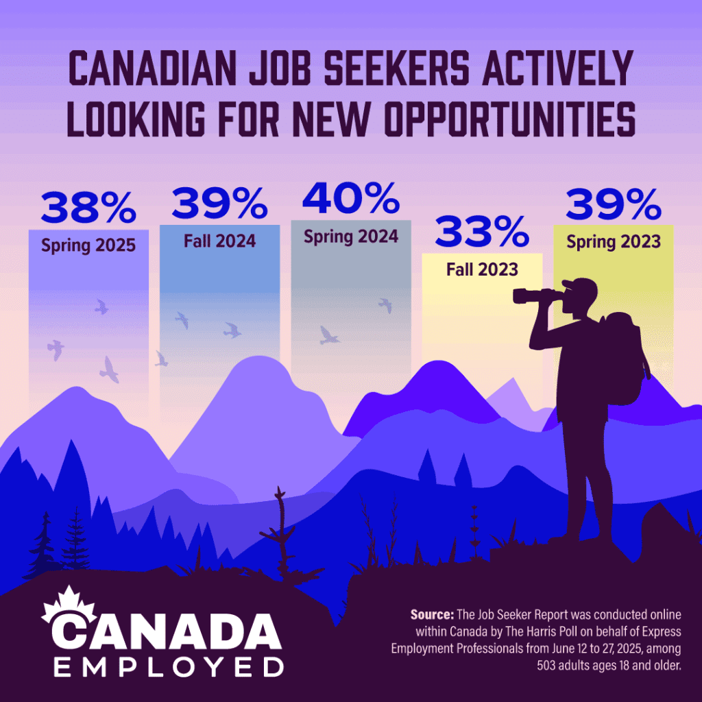 Infographic titled 'Canadian Job Seekers Actively Looking for New Opportunities' showing seasonal data from Spring 2023 to Spring 2025, with 38% actively searching in Spring 2025. Includes mountain landscape and silhouette of a person with binoculars. Source: Harris Poll for Express Employment Professionals.