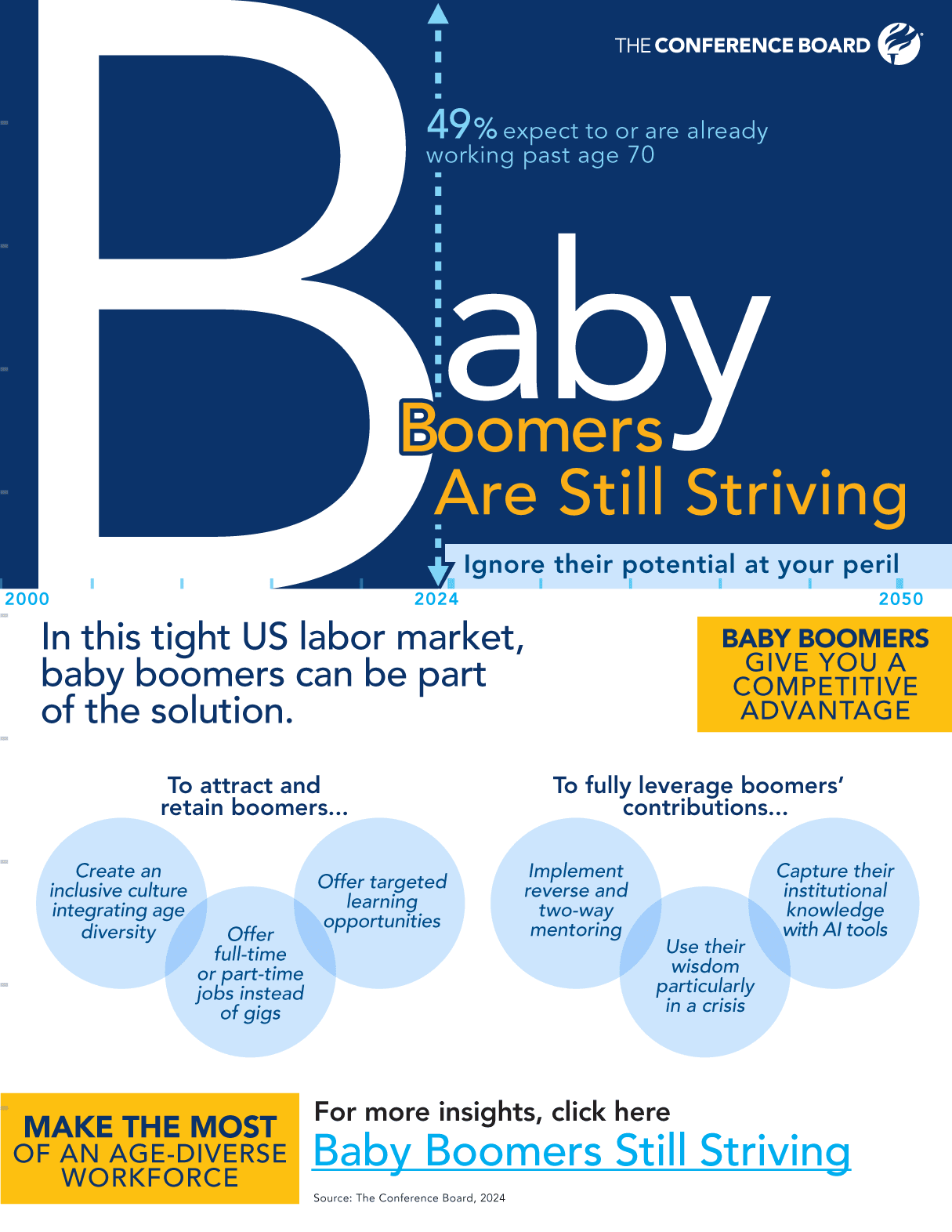 Infographic titled “Baby Boomers Are Still Striving” from The Conference Board, highlighting the value of baby boomers in the U.S. labor market. 

It states that 49% of boomers expect to or already work past age 70. The graphic outlines strategies to attract and retain boomers, including creating an inclusive culture, offering full- or part-time roles instead of gig work, and providing targeted learning opportunities. 

It also recommends leveraging boomers’ contributions through reverse mentoring, crisis wisdom, and capturing institutional knowledge with AI tools. The image promotes age diversity as a competitive advantage in the workplace.