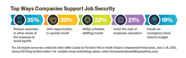 Graphic with colored blocks for each stat. Text says:

Top Ways Companies Support Job Security

35% Reduce expenses in other areas of the business to avoid layoffs
30% Offer opportunities to upskill/reskill
22% Utilize a flexible staffing model
21% Cover the cost of employee education
19% Create an emergency fund/reserve budget

The Job Insights survey was conducted online with Canada by The Harris Poll on behalf of Express Employment Professionals, June 2–18, 2025, among 500 hiring decision-makers. For complete survey methodology, please contact Communications@ExpressPros.com. 