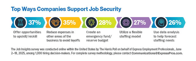 Graphic with colored blocks for each stat. Text says:

Top Ways Companies Support Job Security

37% Offer opportunities to upskill/reskill
35% Reduce expenses in other areas of the business to avoid layoffs
28% Create an emergency fund/reserve budget
27% Utilize a flexible staffing model
26% Use data analysis to help forecast staffing needs 

The Job Insights survey was conducted online with the United States by The Harris Poll on behalf of Express Employment Professionals, June 2–18, 2025, among 1,000 hiring decision-makers. For complete survey methodology, please contact Communications@ExpressPros.com. 