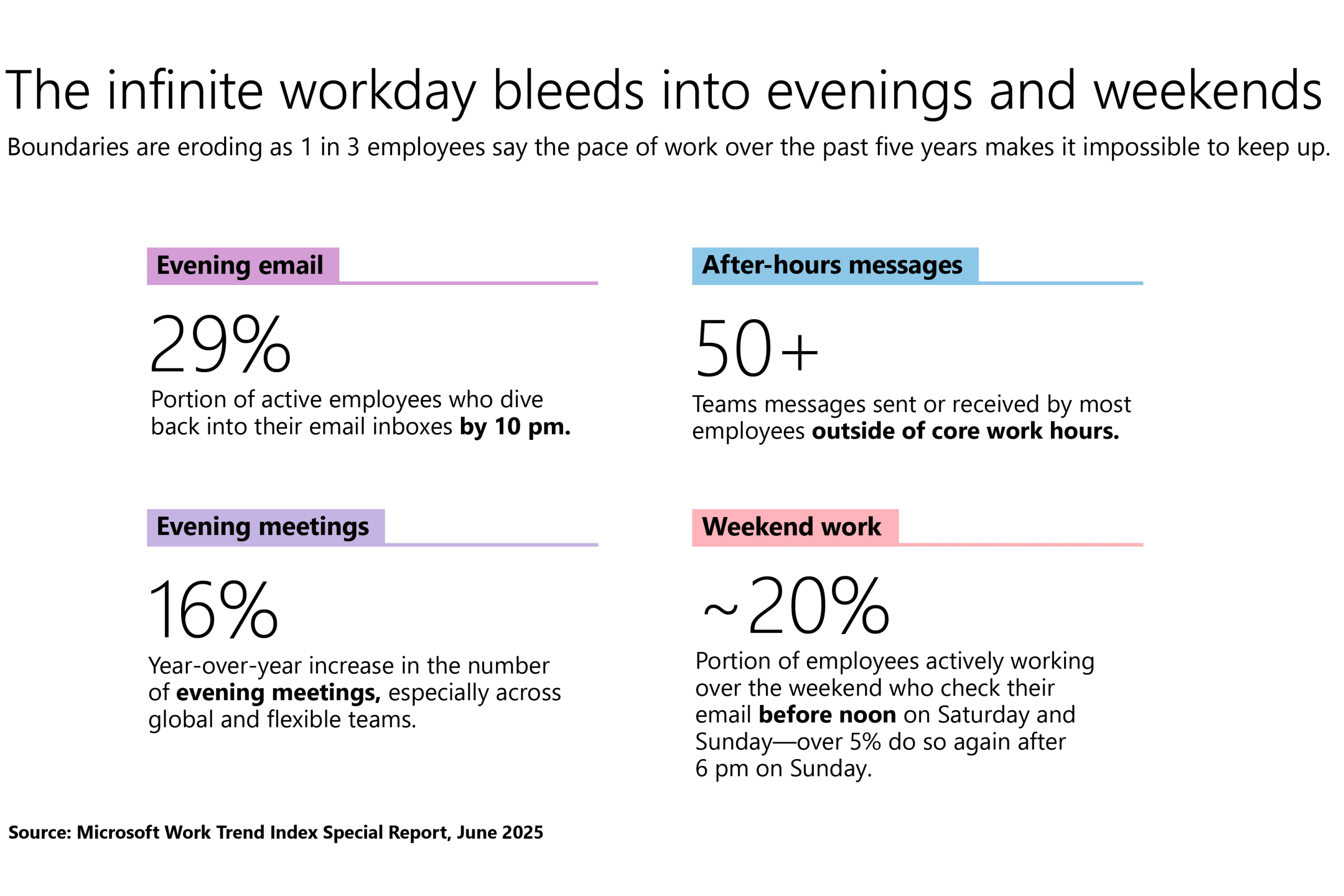 Infographic from the Microsoft Work Trend Index Special Report (June 2025) titled “The infinite workday bleeds into evenings and weekends.”
It highlights the erosion of work-life boundaries with four key statistics: 29% of employees check email by 10 p.m., most send or receive over 50 Teams messages after hours, evening meetings have increased by 16% year-over-year, and nearly 20% of employees work on weekends, with over 5% checking email after 6 p.m. on Sunday.
The image supports content on workplace burnout, boundary setting, and improving work-life balance.