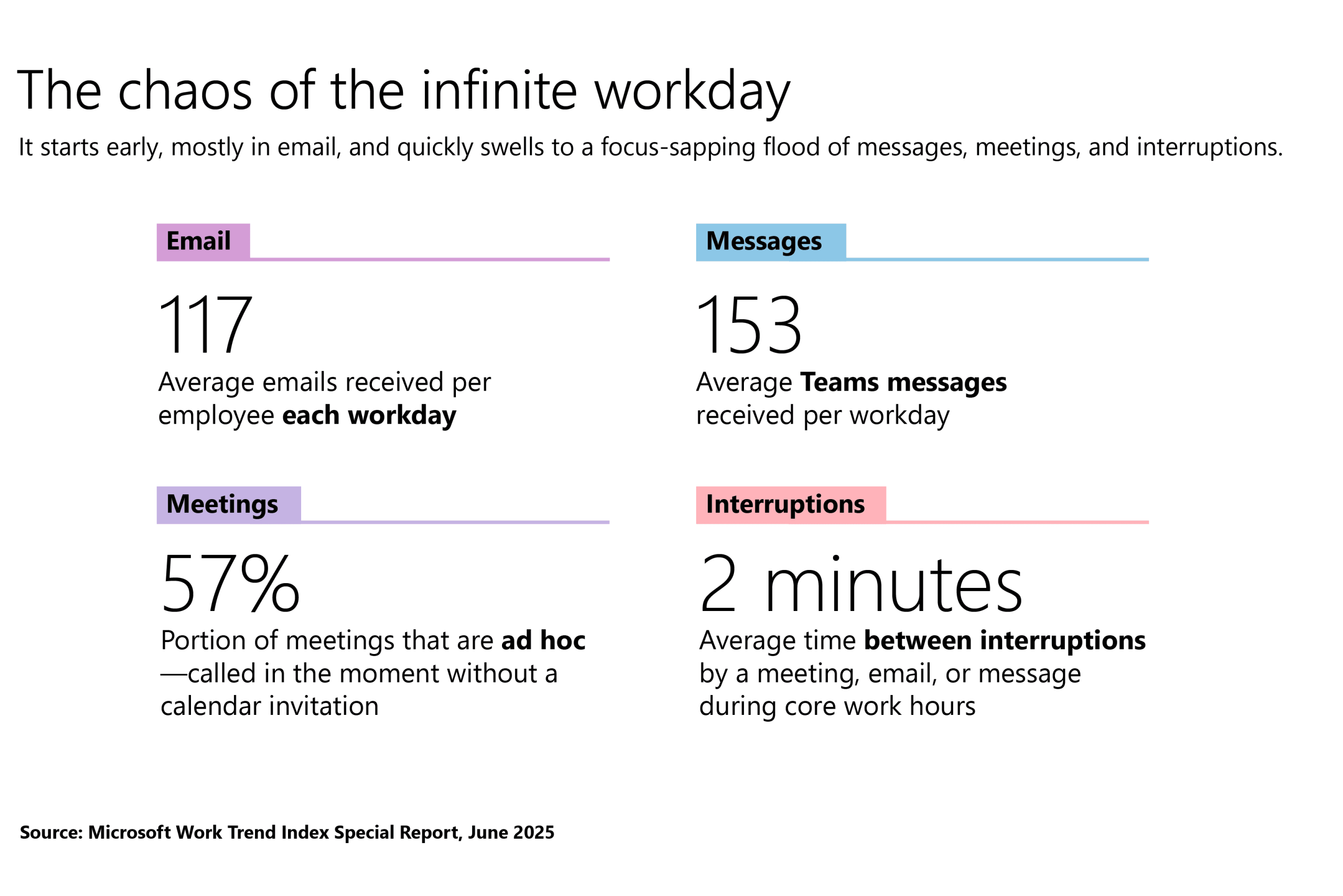 Infographic titled “The Chaos of the Infinite Workday,” based on Microsoft’s Work Trend Index Special Report (June 2025). It visualizes workplace overload with key stats: employees receive an average of 117 emails and 153 Teams messages daily; 57% of meetings are ad hoc without calendar invites; and interruptions occur every 2 minutes during core work hours.
The image highlights the impact of constant digital communication on productivity and well-being, supporting content on work-life balance and boundary setting.