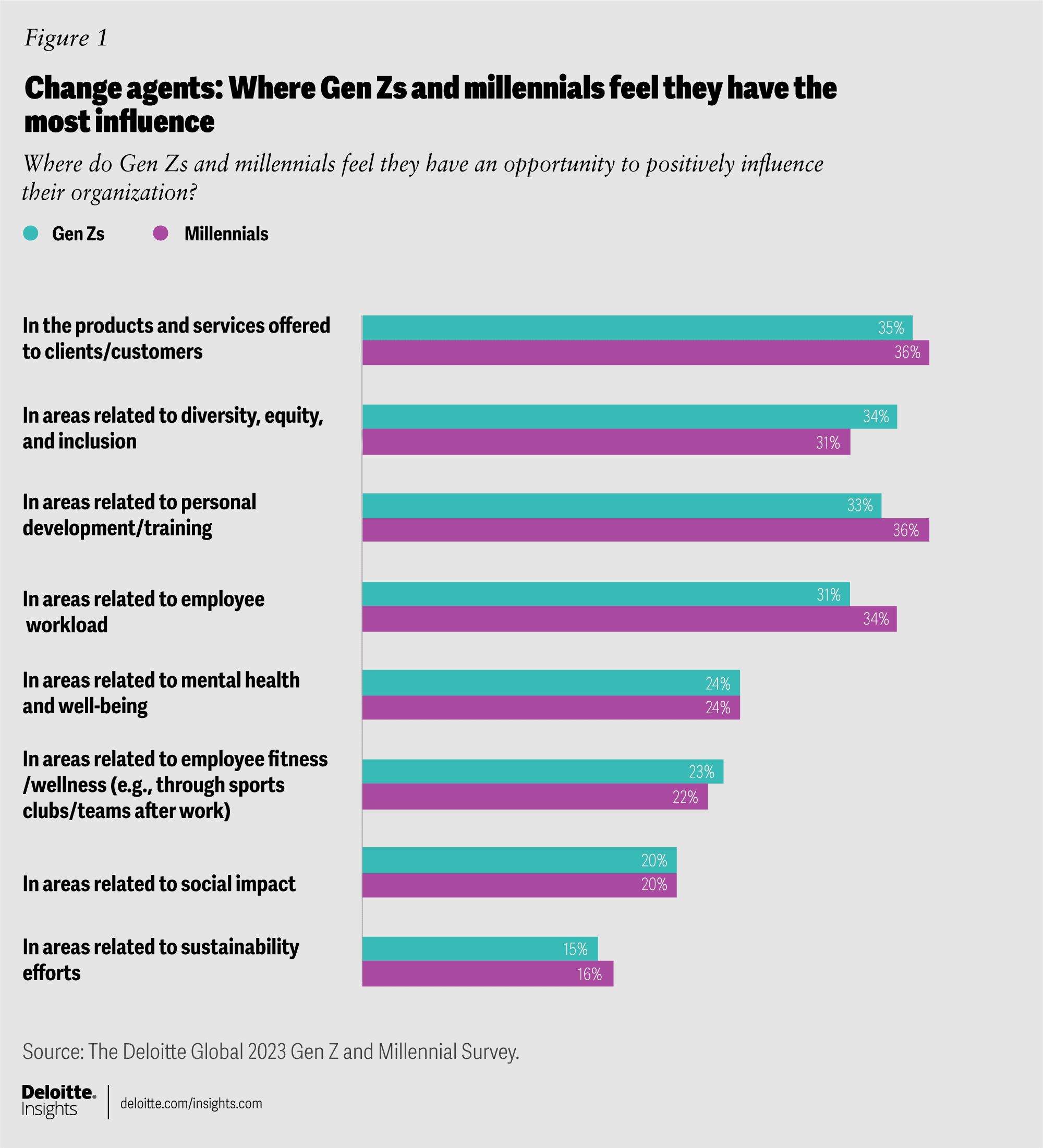 Bar chart titled “Change agents: Where Gen Zs and millennials feel they have the most influence,” based on the Deloitte Global 2023 Gen Z and Millennial Survey. 

The chart compares Gen Z (teal bars) and millennials (pink bars) across eight organizational impact areas. Top areas of influence include products and services (Gen Z: 35%, Millennials: 36%), diversity, equity, and inclusion (Gen Z: 34%, Millennials: 31%), and personal development/training (Gen Z: 33%, Millennials: 36%). Other categories include workload, mental health, fitness/wellness, social impact, and sustainability. 

The image highlights generational strengths and workplace influence, supporting content on generational intelligence and leadership.
