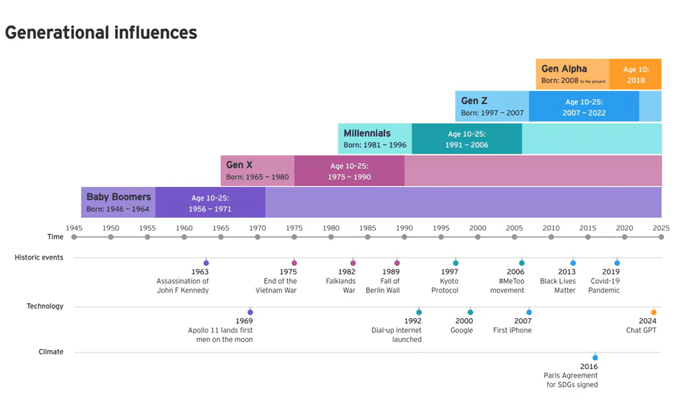 Infographic titled "Generational Influences" featuring a timeline from 1945 to 2025. It highlights five generational cohorts—Baby Boomers (1946–1964), Gen X (1965–1980), Millennials (1981–1996), Gen Z (1997–2007), and Gen Alpha (2008 onward). 

The timeline includes key historical events such as the assassination of John F. Kennedy (1963), the end of the Vietnam War (1975), the Falklands War (1982), and the fall of the Berlin Wall (1989). Technological milestones include the Apollo 11 moon landing (1969) and the launch of dial-up internet (1992). 

Climate-related events include the Kyoto Protocol (1997). The image illustrates how major global events have shaped generational worldviews and behaviors, supporting the concept of generational intelligence in leadership and workforce development.