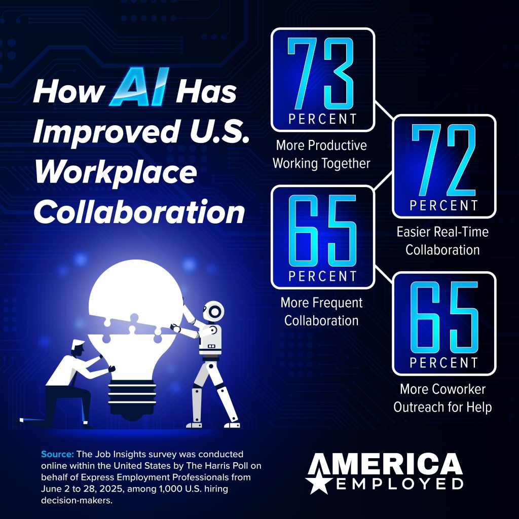 Infographic titled “How AI Has Improved U.S. Workplace Collaboration.” It shows four statistics in blue boxes:

“73 PERCENT – More Productive Working Together”
“72 PERCENT – Easier Real-Time Collaboration”
“65 PERCENT – More Frequent Collaboration”
“65 PERCENT – More Coworker Outreach for Help.”

At the bottom, text reads: “Source: The Job Insights survey was conducted online within the United States by The Harris Poll on behalf of Express Employment Professionals from June 2 to 28, 2025, among 1,000 U.S. hiring decision-makers.”
Logo at bottom right: “AMERICA EMPLOYED.”

Illustration shows a person and a robot holding a large glowing light bulb together. Background is dark blue with circuit-like patterns.