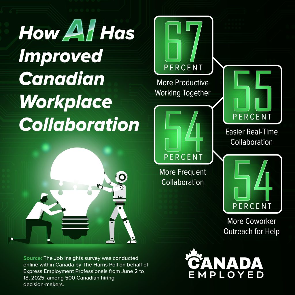 Infographic titled “How AI Has Improved Canadian Workplace Collaboration.” It displays four green statistic boxes:

“67 PERCENT – More Productive Working Together”
“55 PERCENT – Easier Real-Time Collaboration”
“54 PERCENT – More Frequent Collaboration”
“54 PERCENT – More Coworker Outreach for Help.”

At the bottom, text reads: “Source: The Job Insights survey was conducted online within Canada by The Harris Poll on behalf of Express Employment Professionals from June 2 to 18, 2025, among 500 Canadian hiring decision-makers.”
Logo at bottom right: “CANADA EMPLOYED.”

Illustration shows a person and a robot holding a large glowing light bulb together. Background is dark green with circuit-like patterns.