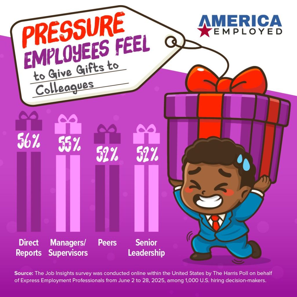 Infographic titled “Pressure Employees Feel to Give Gifts to Colleagues” with a large gift box illustration and a character in a blue suit holding it. Bar chart shows percentages: Direct Reports 56%, Managers/Supervisors 55%, Peers 52%, Senior Leadership 52%. Logo reads “America Employed.”