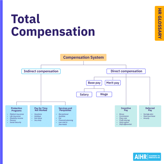 Diagram titled ‘Total Compensation’ showing a compensation system split into indirect and direct compensation. Indirect compensation includes protection programs, pay for time not worked, and services and perquisites. Direct compensation includes base pay and merit pay, which branch into salary, wage, incentive pay, and deferred pay.