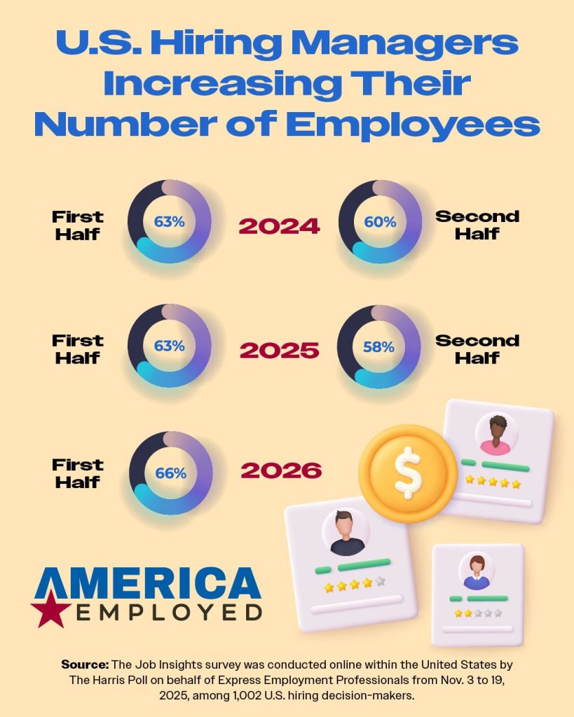 Infographic showing circular charts and illustrated profile cards. The title reads “U.S. Hiring Managers Increasing Their Number of Employees.” For 2024: First Half 63%, Second Half 60%. For 2025: First Half 63%, Second Half 58%. For 2026: First Half 66%. The “America Employed” logo appears with a red star. At the bottom is a source note about the Job Insights survey. On the right are illustrated profile cards featuring cartoon people with different skin tones and hairstyles beside a gold coin icon.