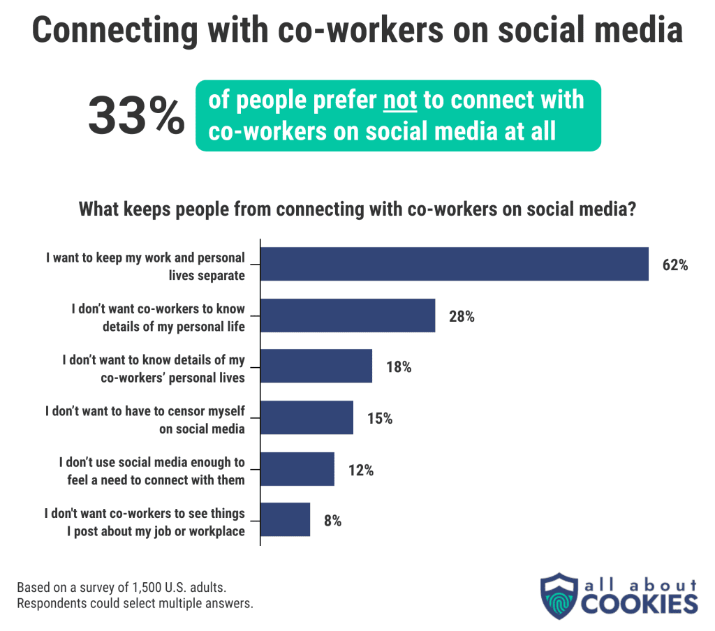 Infographic showing statistics about connecting with co‑workers on social media. Large text reads “Connecting with co‑workers on social media.” A highlighted box states “33% of people prefer not to connect with co‑workers on social media at all.” A bar chart titled “What keeps people from connecting with co‑workers on social media?” lists reasons: “I want to keep my work and personal lives separate” (62%), “I don’t want co‑workers to know details of my personal life” (28%), “I don’t want to know details of my co‑workers’ personal lives” (18%), “I don’t want to have to censor myself on social media” (15%), “I don’t use social media enough to feel a need to connect with them” (12%), and “I don’t want co‑workers to see things I post about my job or workplace” (8%). Text at the bottom reads: “Based on a survey of 1,500 U.S. adults. Respondents could select multiple answers.” Bottom right shows the “all about COOKIES” logo.