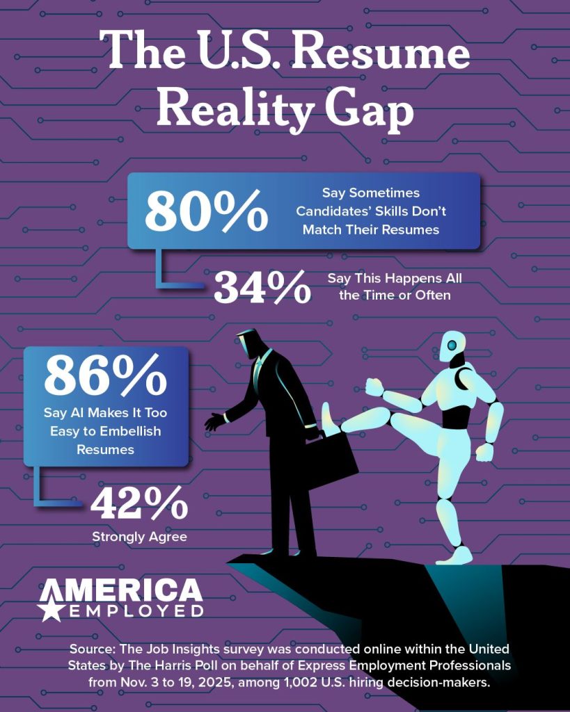 Infographic titled “The U.S. Resume Reality Gap” with percentages in blue boxes. Text reads: “80% Say Sometimes Candidates’ Skills Don’t Match Their Resumes,” “34% Say This Happens All the Time or Often,” “86% Say AI Makes It Too Easy to Embellish Resumes,” and “42% Strongly Agree.” Illustration shows a businessperson in a suit stepping toward a cliff while a white humanoid robot pushes them. Logo reads “AMERICA EMPLOYED.” Source text at bottom describes survey by The Harris Poll for Express Employment Professionals from Nov. 3–19, 2025 among 1,002 U.S. hiring decision-makers.
