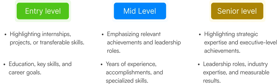 Infographic comparing resume focus by career level. Sections read: “Entry level” in a green box with points: “Highlighting internships, projects, or transferable skills” and “Education, key skills, and career goals.” “Mid Level” in a blue box with points: “Emphasizing relevant achievements and leadership roles” and “Years of experience, accomplishments, and specialized skills.” “Senior level” in a gold box with points: “Highlighting strategic expertise and executive-level achievements” and “Leadership roles, industry expertise, and measurable results.”
