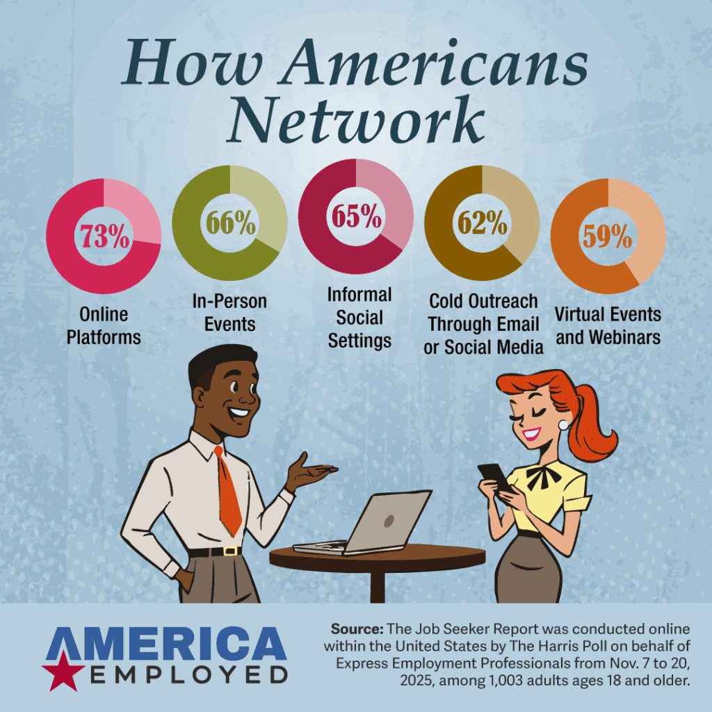 Illustration infographic showing U.S. networking statistics. Five circular charts display: “73% Online Platforms,” “66% In-Person Events,” “65% Informal Social Settings,” “62% Cold Outreach Through Email or Social Media,” and “59% Virtual Events and Webinars.” Below, an illustrated man in a shirt and tie gestures while standing near a table with a laptop. An illustrated woman in a blouse and skirt looks at her phone. Logos and text at the bottom read: “AMERICA EMPLOYED” and a source note describing the Job Seeker Report conducted by The Harris Poll for Express Employment Professionals.
