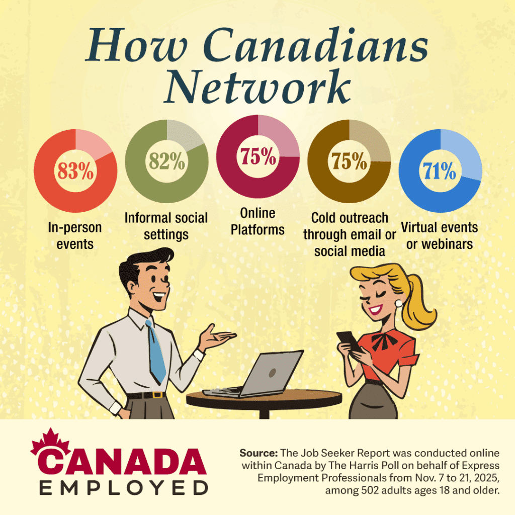 Illustration infographic showing Canadian networking statistics. Five circular charts display: “83% In-Person Events,” “82% Informal Social Settings,” “75% Online Platforms,” “75% Cold Outreach Through Email or Social Media,” and “71% Virtual Events or Webinars.” Below, an illustrated man in a shirt and tie gestures near a table with a laptop. An illustrated woman in a blouse and skirt looks at her phone. Logos and text at the bottom read: “CANADA EMPLOYED” and a source note describing the Job Seeker Report conducted by The Harris Poll for Express Employment Professionals.
