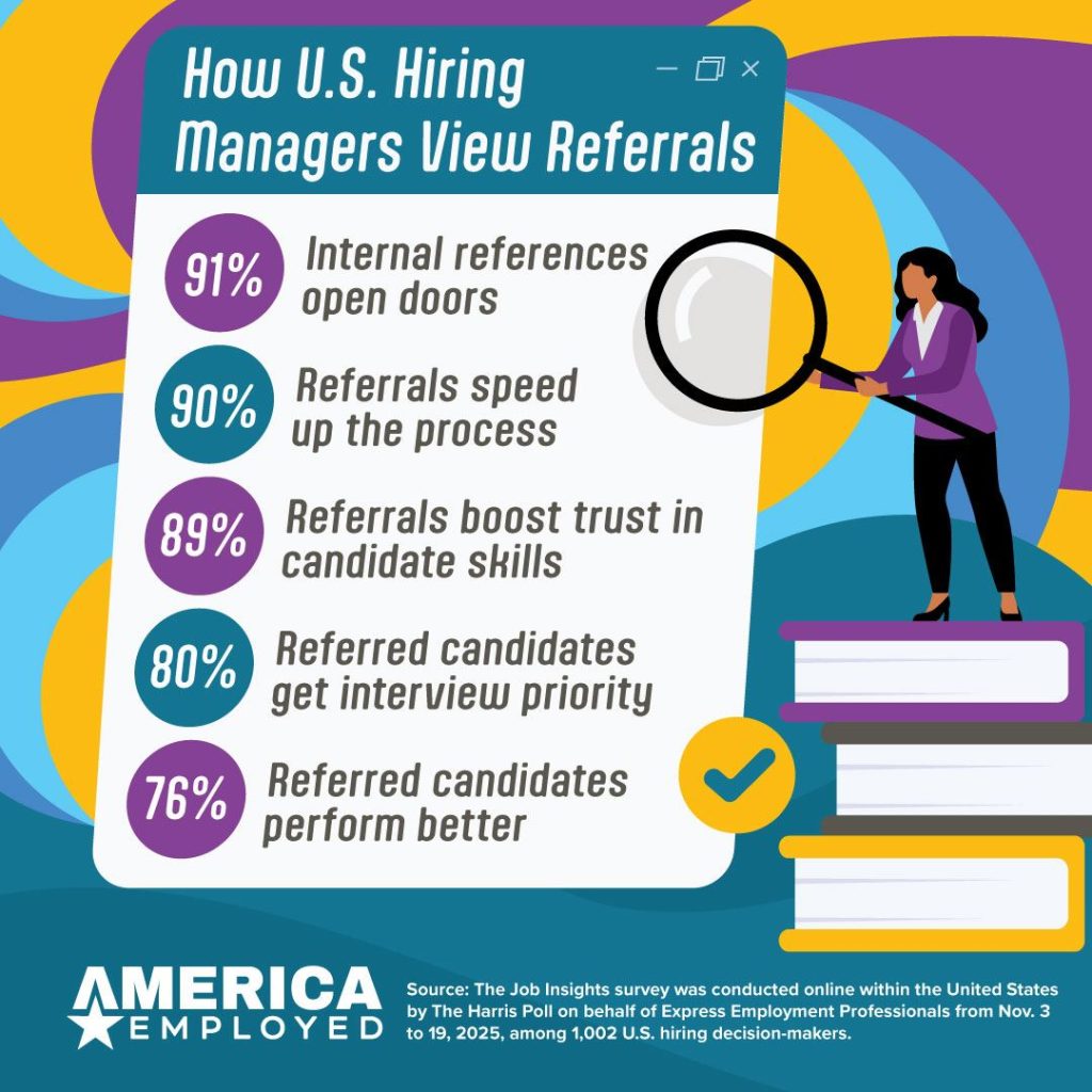 Illustration infographic titled “How U.S. Hiring Managers View Referrals.” A stylized woman (gender: female; ethnicity not specified; medium skin tone) wearing a purple blazer, white top, black pants, and black shoes holds a magnifying glass beside stacked books. Text lists: “91% Internal references open doors,” “90% Referrals speed up the process,” “89% Referrals boost trust in candidate skills,” “80% Referred candidates get interview priority,” “76% Referred candidates perform better.” Logo and text at bottom: “AMERICA EMPLOYED.” Source text: “Source: The Job Insights survey was conducted online within the United States by The Harris Poll on behalf of Express Employment Professionals from Nov. 3 to 19, 2025, among 1,002 U.S. hiring decision-makers.”
