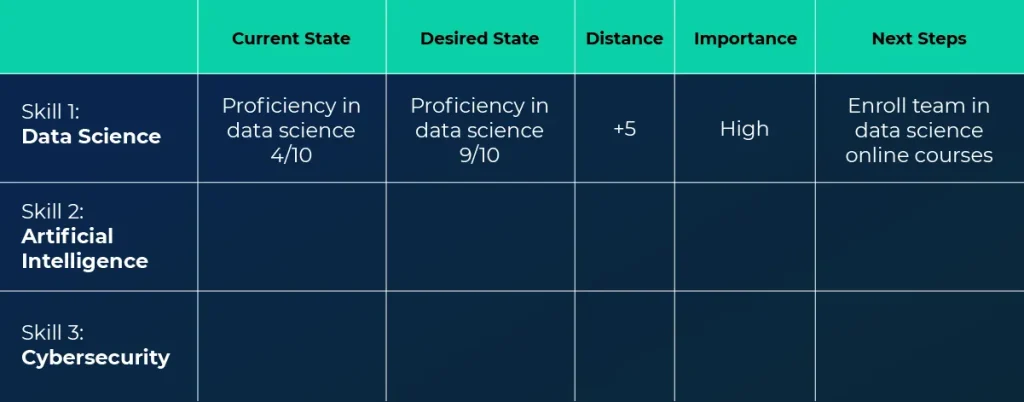 Infographic table showing a skills gap analysis with columns labeled “Current State,” “Desired State,” “Distance,” “Importance,” and “Next Steps.” Row one reads “Skill 1: Data Science,” with “Proficiency in data science 4/10” under Current State, “Proficiency in data science 9/10” under Desired State, “+5” under Distance, “High” under Importance, and “Enroll team in data science online courses” under Next Steps. Additional rows list “Skill 2: Artificial Intelligence” and “Skill 3: Cybersecurity” with empty cells.
