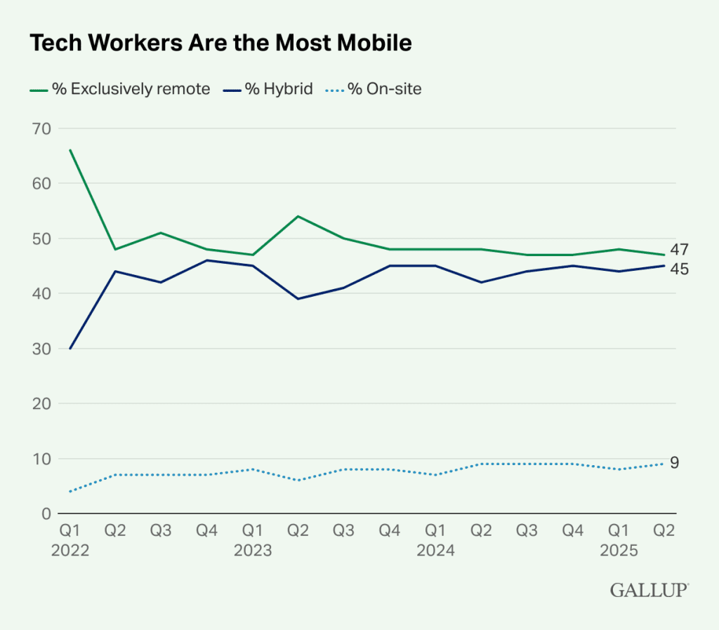 Tech workers are the most mobile chart from Gallup.