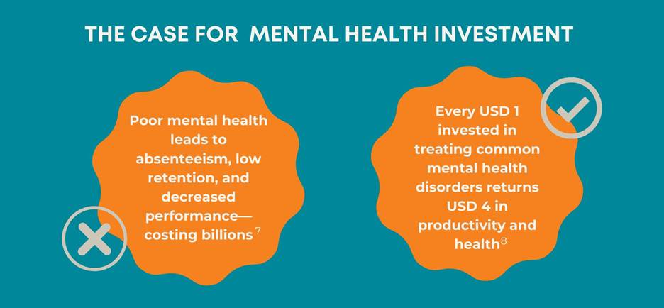 Infographic titled “THE CASE FOR MENTAL HEALTH INVESTMENT” on a teal background. Left orange shape reads, “Poor mental health leads to absenteeism, low retention, and decreased performance—costing billions.” Right orange shape reads, “Every USD 1 invested in treating common mental health disorders returns USD 4 in productivity and health.” Circular checkmark and X icons appear near the shapes.
