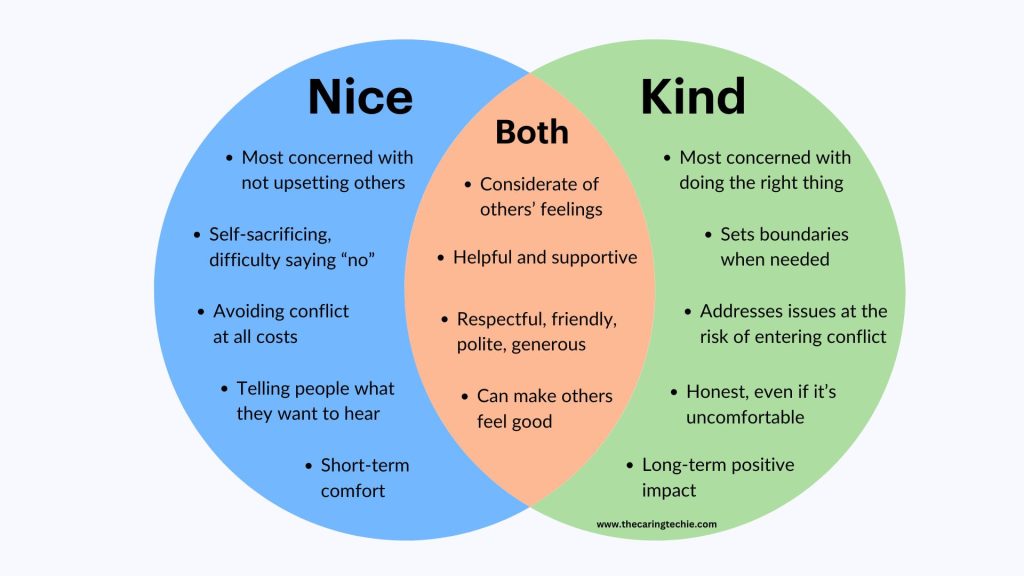 Infographic: “Nice” vs “Kind” with overlap “Both.”
Nice: “Most concerned with not upsetting others”; “Self-sacrificing, difficulty saying ‘no’”; “Avoiding conflict at all costs”; “Telling people what they want to hear”; “Short-term comfort.”
Both: “Considerate of others’ feelings”; “Helpful and supportive”; “Respectful, friendly, polite, generous”; “Can make others feel good.”
Kind: “Most concerned with doing the right thing”; “Sets boundaries when needed”; “Addresses issues at the risk of entering conflict”; “Honest, even if it’s uncomfortable”; “Long-term positive impact.”
Footer: “www.thecaringtechie.com”