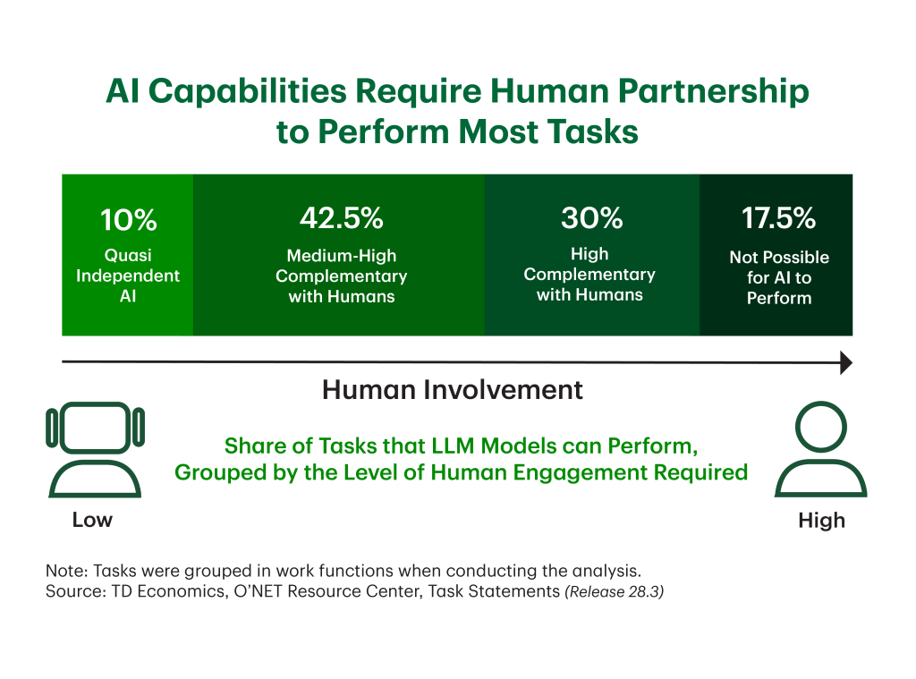 Infographic titled “AI Capabilities Require Human Partnership to Perform Most Tasks.” Horizontal bar chart showing AI task capability by level of human involvement required: 10% “Quasi Independent AI,” 42.5% “Medium-High Complementary with Humans,” 30% “High Complementary with Humans,” and 17.5% “Not Possible for AI to Perform.” An arrow labeled “Human Involvement” increases from low to high across the chart. Caption: “Share of Tasks that LLM Models can Perform, Grouped by the Level of Human Engagement Required.” Source noted as TD Economics and O*NET Resource Center.