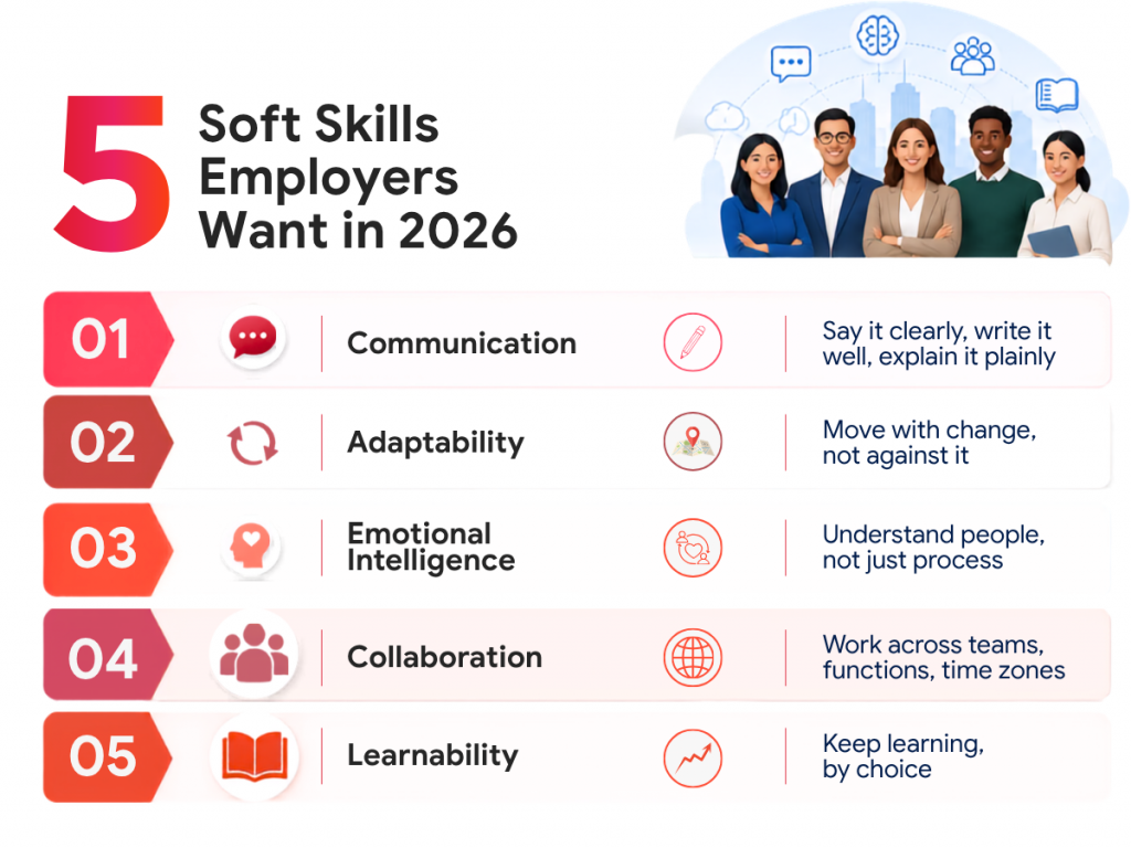 5 soft skills employers want in 2026, with each skill explained.