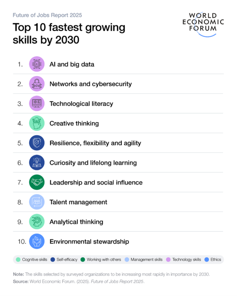 Infographic from the World Economic Forum Future of Jobs Report 2025 titled “Top 10 fastest growing skills by 2030.” Ranked list: 1) AI and big data, 2) Networks and cybersecurity, 3) Technological literacy, 4) Creative thinking, 5) Resilience, flexibility and agility, 6) Curiosity and lifelong learning, 7) Leadership and social influence, 8) Talent management, 9) Analytical thinking, 10) Environmental stewardship. Color-coded skill icons appear beside each item, with the World Economic Forum logo in the top right. Footer note states the skills were identified by surveyed organizations as increasing most rapidly in importance by 2030. Source: World Economic Forum, Future of Jobs Report 2025.