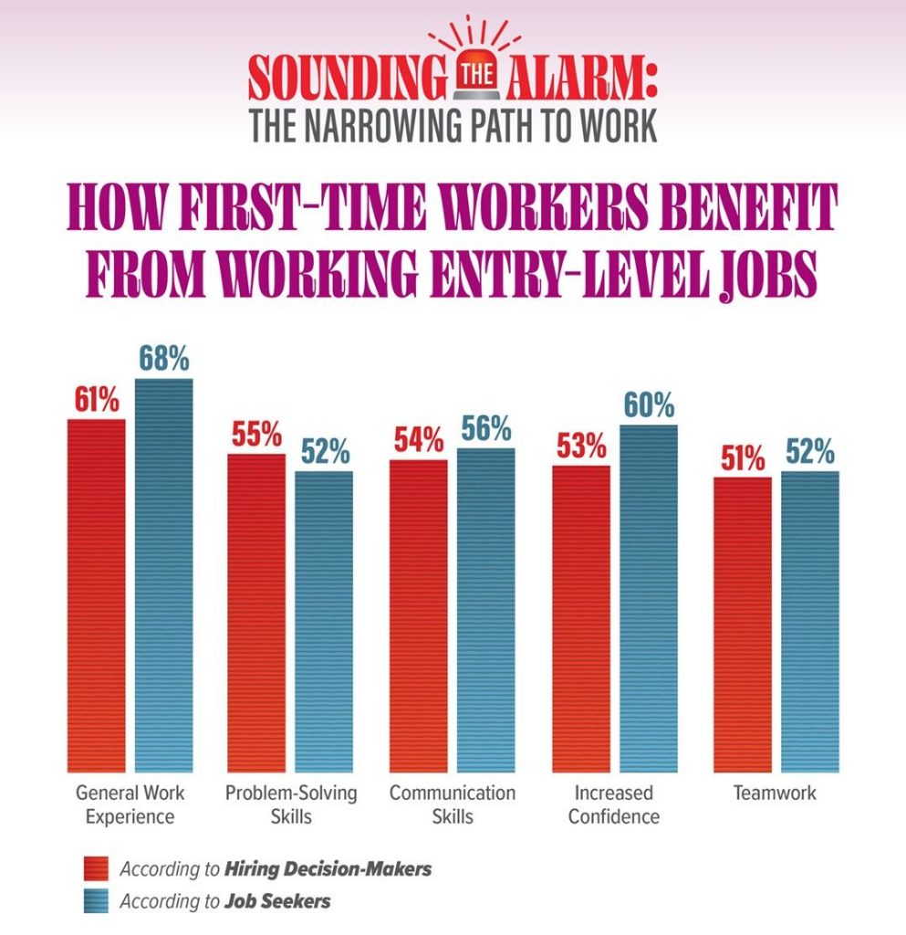 Infographic titled “SOUNDING THE ALARM: THE NARROWING PATH TO WORK” with headline “HOW FIRST-TIME WORKERS BENEFIT FROM WORKING ENTRY-LEVEL JOBS.” Bar chart compares hiring decision-makers (red) and job seekers (blue): General Work Experience 61% vs. 68%, Problem-Solving Skills 55% vs. 52%, Communication Skills 54% vs. 56%, Increased Confidence 53% vs. 60%, Teamwork 51% vs. 52%. Legend: red = According to Hiring Decision-Makers; blue = According to Job Seekers.