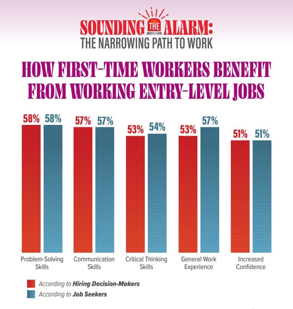 Infographic titled “SOUNDING THE ALARM: THE NARROWING PATH TO WORK” with headline “HOW FIRST-TIME WORKERS BENEFIT FROM WORKING ENTRY-LEVEL JOBS.” Bar chart compares hiring decision-makers (red) and job seekers (blue): Problem-Solving Skills 58%/58%, Communication Skills 57%/57%, Critical Thinking Skills 53%/54%, General Work Experience 53%/57%, Increased Confidence 51%/51%. Legend identifies red as “According to Hiring Decision-Makers” and blue as “According to Job Seekers.”