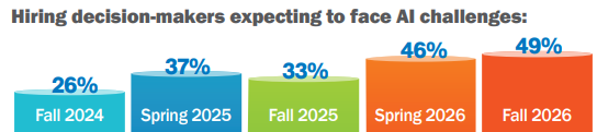 Infographic bar chart titled “Hiring decision-makers expecting to face AI challenges:” showing increasing percentages over time: 26% (Fall 2024), 37% (Spring 2025), 33% (Fall 2025), 46% (Spring 2026), and 49% (Fall 2026). Colorful bars illustrate a rising overall trend in anticipated AI-related hiring challenges.