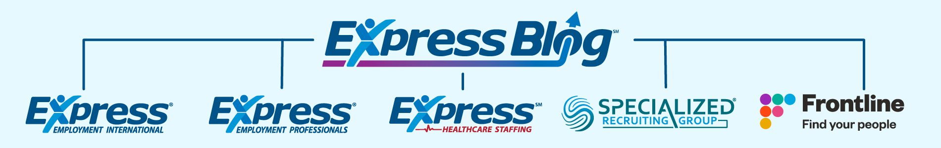 Light blue banner showing the Express Blog logo at the top center with five connected brand logos underneath: Express Employment International, Express Employment Professionals, Express Healthcare Staffing, Specialized Recruiting Group, and Frontline Find Your People.